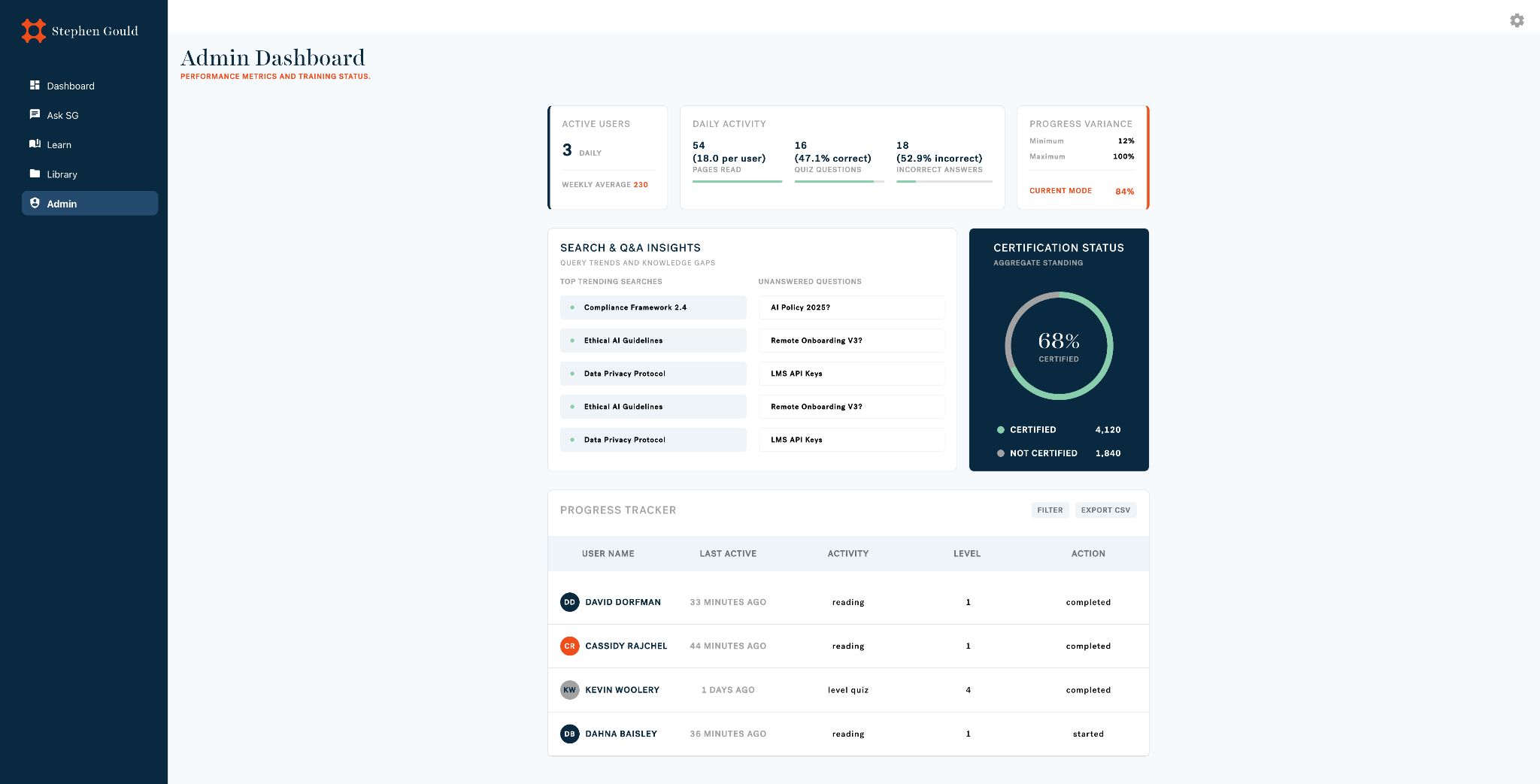 Admin dashboard showing performance metrics, certification status, search insights, and per-user progress tracker